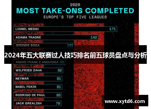 2024年五大联赛过人技巧排名前五球员盘点与分析